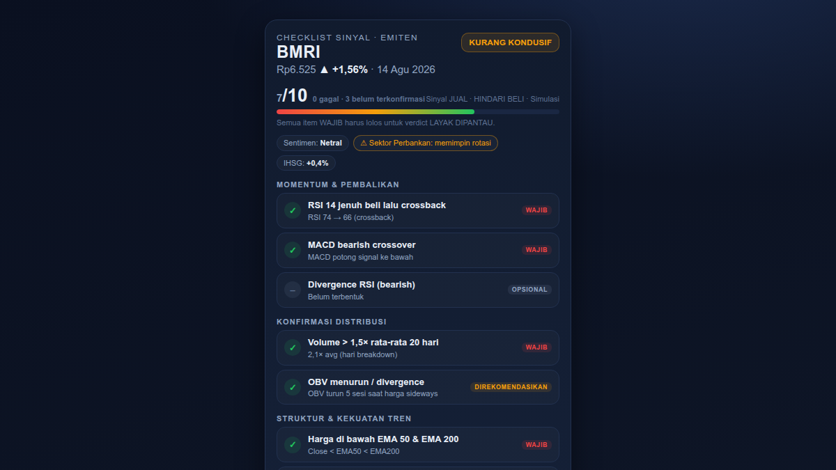 Panel Checklist Sinyal Jual & Beli dengan toggle mode, skor dan verdict di INDOSTOCK.AI