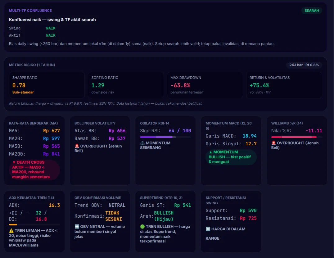 Contoh output Review Teknikal AI Indostock.ai: kartu Multi-TF Confluence (SEARAH), metrik risiko 1 tahun, dan grid indikator teknikal